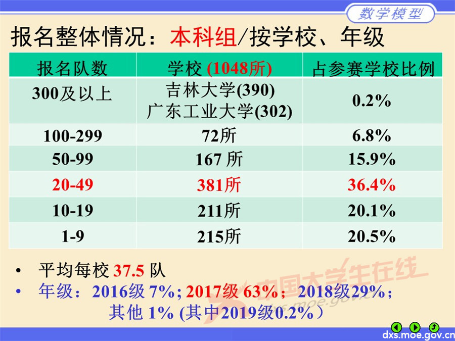 2019全國大學生數學建模競賽講評：參賽和評閱情況