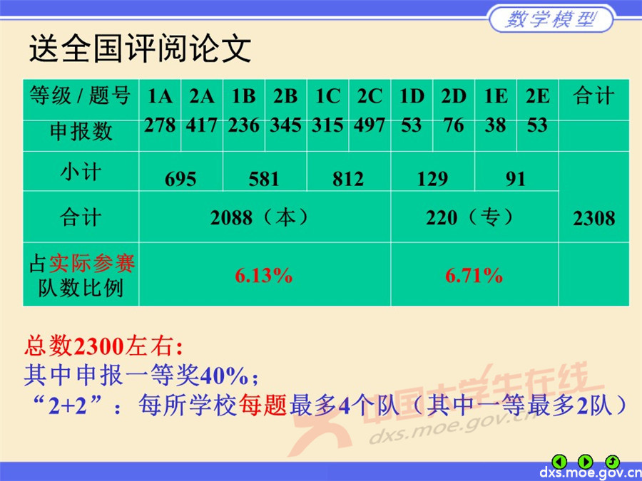 2019全國大學生數學建模競賽講評：參賽和評閱情況