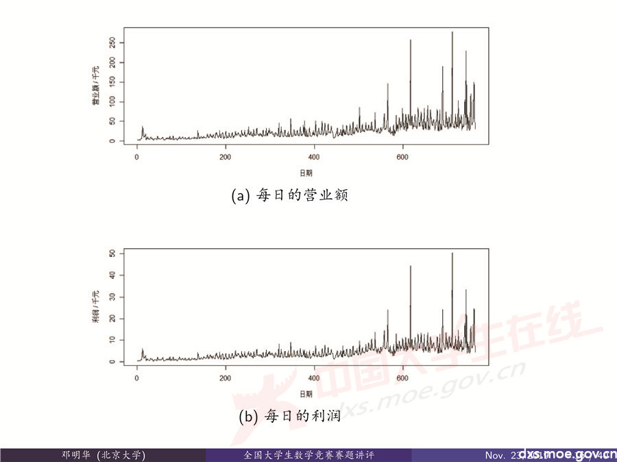2019全國大學(xué)生數(shù)學(xué)建模競賽講評：“薄利多銷”分析-CUMCM2019E