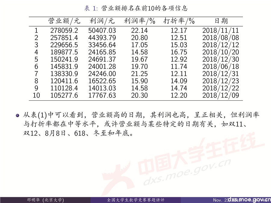 2019全國大學(xué)生數(shù)學(xué)建模競賽講評：“薄利多銷”分析-CUMCM2019E
