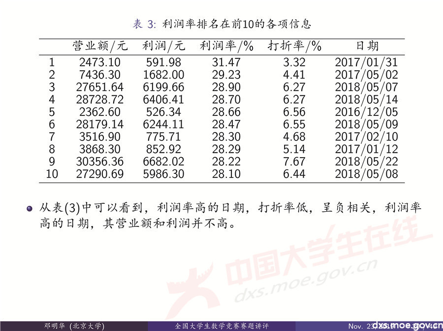 2019全國大學(xué)生數(shù)學(xué)建模競賽講評：“薄利多銷”分析-CUMCM2019E