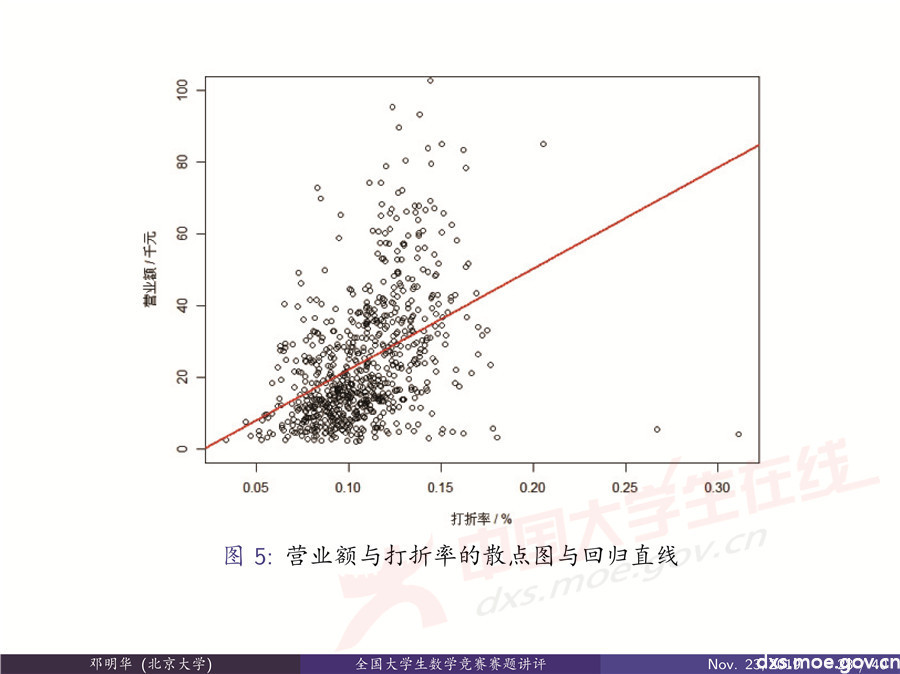 2019全國大學(xué)生數(shù)學(xué)建模競賽講評：“薄利多銷”分析-CUMCM2019E