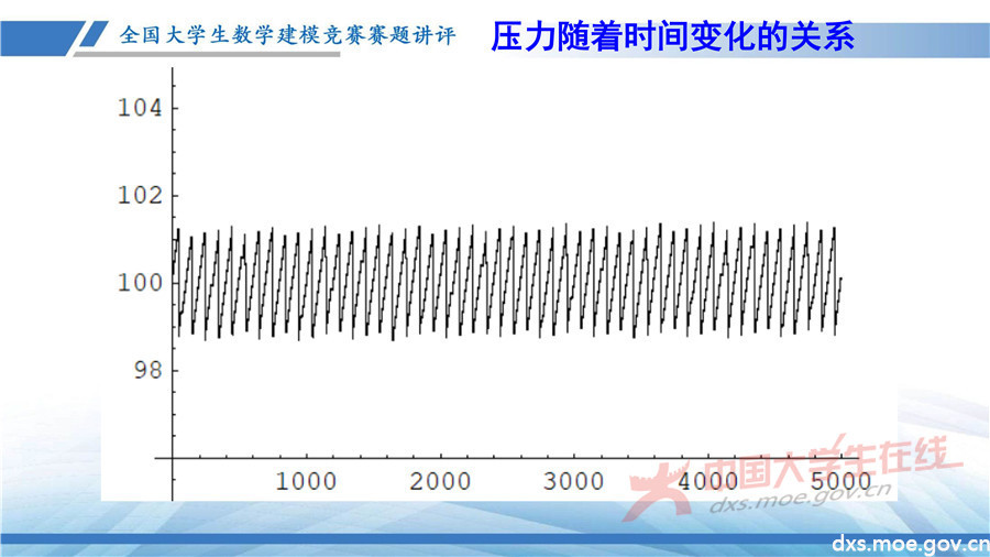 2019全國大學生數學建模競賽講評：高壓油管穩壓控制策略