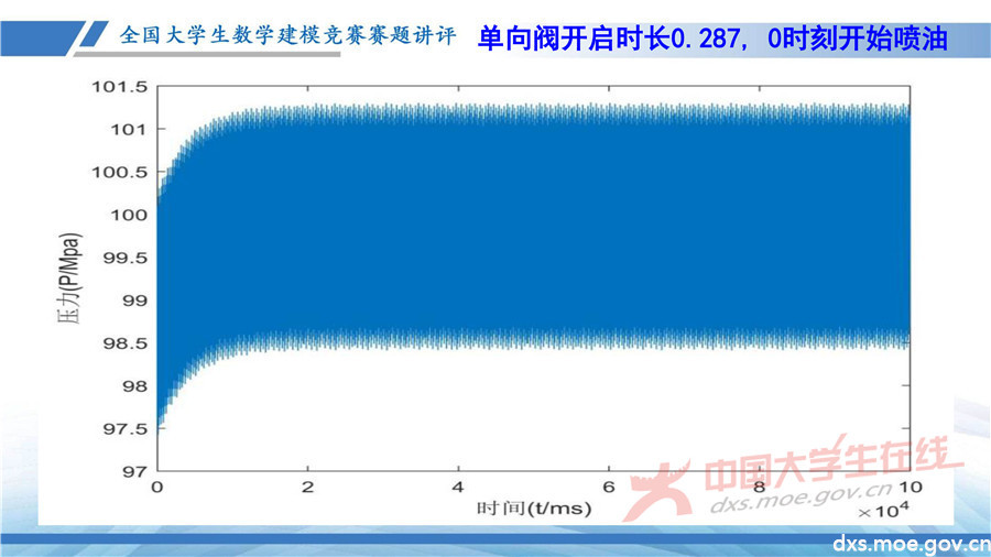 2019全國大學生數學建模競賽講評：高壓油管穩壓控制策略