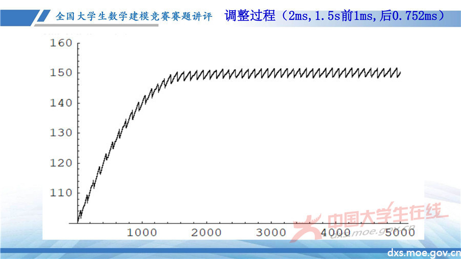 2019全國大學生數學建模競賽講評：高壓油管穩壓控制策略
