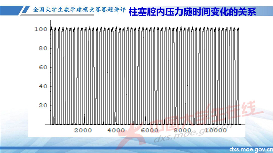 2019全國大學生數學建模競賽講評：高壓油管穩壓控制策略